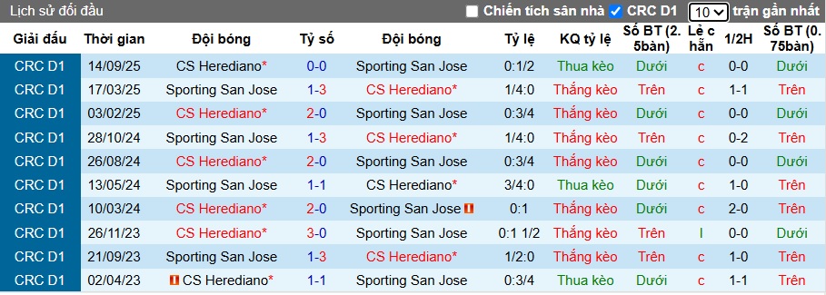 Nhận định, soi kèo Sporting San Jose vs Herediano, 09h00 ngày 1/11: 3 điểm ở lại - Ảnh 2