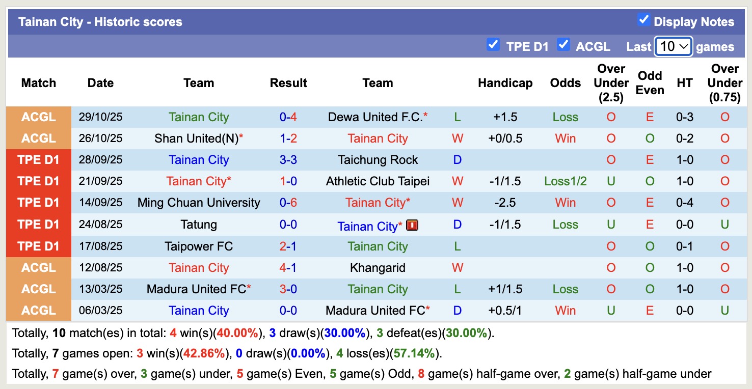 Nhận định, soi kèo Tainan City vs Phnom Penh Crown, 15h00 ngày 1/11: Bắt nạt chủ nhà - Ảnh 2