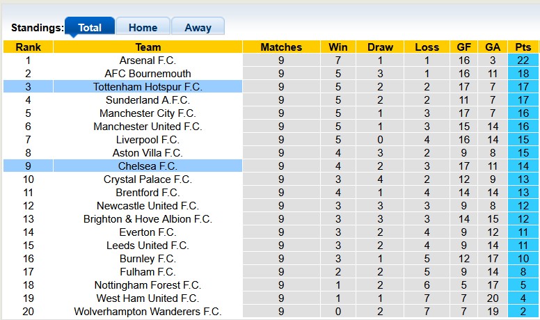Nhận định, soi kèo Tottenham vs Chelsea, 0h30 ngày 2/11: Derby hấp dẫn - Ảnh 4