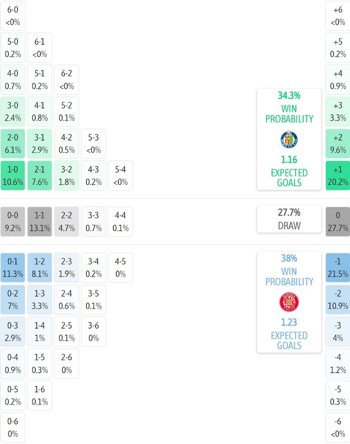 Siêu máy tính dự đoán Getafe vs Girona, 3h00 ngày 1/11 - Ảnh 2