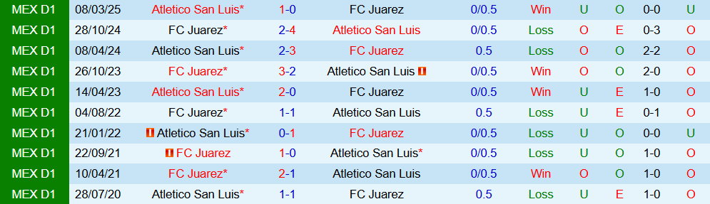 Soi kèo góc Atletico San Luis vs Juarez, 10h00 ngày 1/10 - Ảnh 3