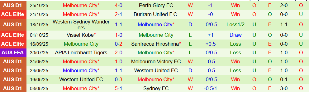 Soi kèo góc Brisbane Roar vs Melbourne City, 15h35 ngày 31/10 - Ảnh 2