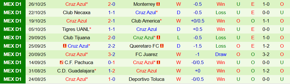 Soi kèo góc Puebla vs Cruz Azul, 10h05 ngày 1/10 - Ảnh 2