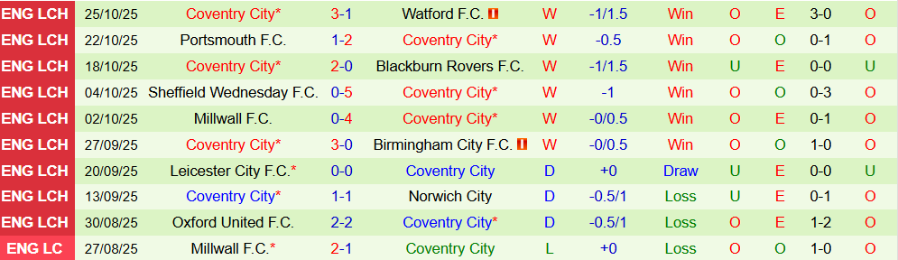 Soi kèo góc Wrexham vs Coventry City, 03h00 ngày 1/11 - Ảnh 2