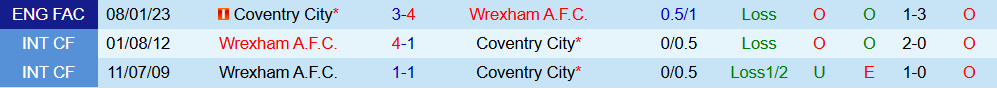 Soi kèo góc Wrexham vs Coventry City, 03h00 ngày 1/11 - Ảnh 3