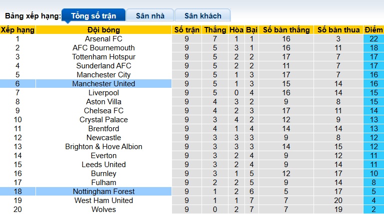Chuy&ecirc;n gia Tony Ansell dự đo&aacute;n Nottingham vs MU, 22h00 ng&agrave;y 1/11 - Ảnh 1