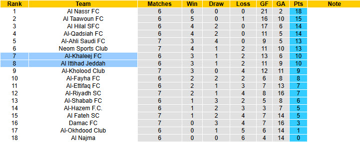 Nhận định, soi kèo Al-Khaleej vs Al Ittihad, 21h35 ngày 1/11: Đội hình già nua - Ảnh 5