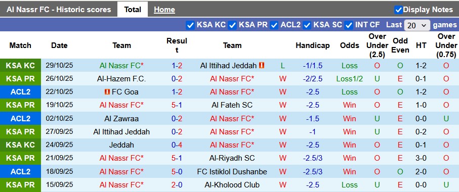 Nhận định, soi kèo Al Nassr vs Al-Fayha, 0h30 ngày 2/11: Duy trì vị thế - Ảnh 1