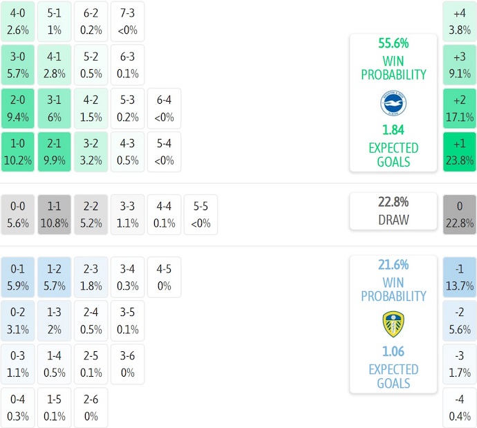 Nhận định, soi kèo Brighton vs Leeds United, 22h00 ngày 1/11: Tìm lại vị thế - Ảnh 8