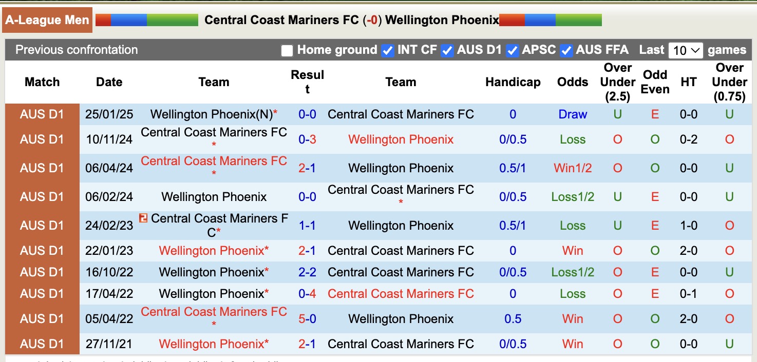 Nhận định, soi kèo Central Coast Mariners vs Wellington Phoenix, 13h00 ngày 2/11: Tiếp tục bất bại - Ảnh 4
