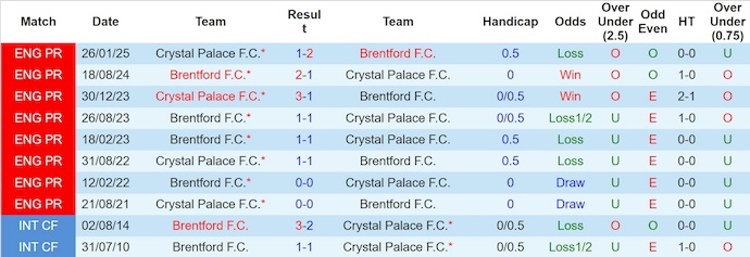 Nhận định, soi kèo Crystal Palace vs Brentford, 22h00 ngày 1/11: Phong độ lên cao - Ảnh 4