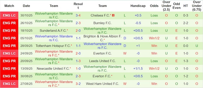 Nhận định, soi kèo Fulham vs Wolves, 22h00 ngày 1/11: Thoát hiểm - Ảnh 3