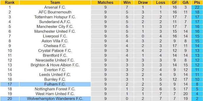 Nhận định, soi kèo Fulham vs Wolves, 22h00 ngày 1/11: Thoát hiểm - Ảnh 5