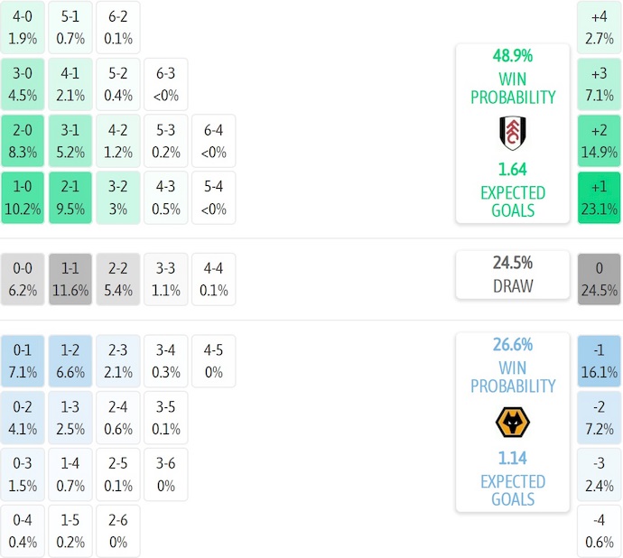 Nhận định, soi kèo Fulham vs Wolves, 22h00 ngày 1/11: Thoát hiểm - Ảnh 8