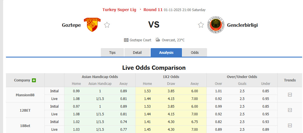 Nhận định, soi kèo Goztepe vs Genclerbirligi, 21h00 ngày 1/11: Xa dần top 4 - Ảnh 1