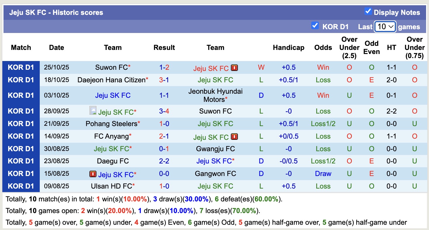 Nhận định, soi kèo Gwangju vs Jeju SK, 12h00 ngày 2/11: Lịch sử gọi tên - Ảnh 3