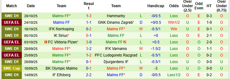 Nhận định, soi kèo Hacken vs Malmo, 21h00 ngày 1/11: Phần kết thất vọng - Ảnh 3