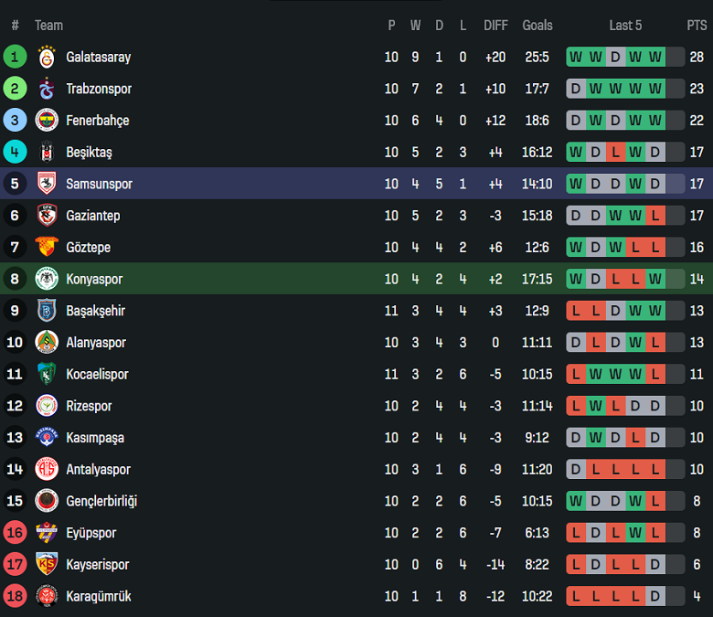 Nhận định, soi kèo Konyaspor vs Samsunspor, 18h30 ngày 2/11: Cửa dưới thắng thế - Ảnh 4