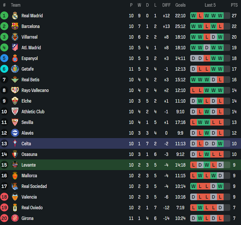 Nhận định, soi kèo Levante vs Celta Vigo, 20h00 ngày 2/11: Nối dài ngày vui - Ảnh 4