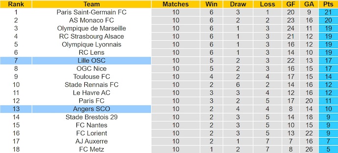 Nhận định, soi kèo Lille vs Angers, 23h15 ngày 2/11: Không dễ dàng - Ảnh 5