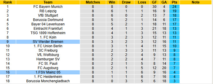 Nhận định, soi kèo Mainz vs Werder Bremen, 21h30 ngày 1/11: Chệch khỏi đường ray - Ảnh 6