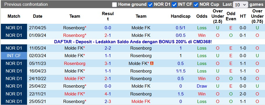 Nhận định, soi kèo Molde vs Rosenborg, 0h00 ngày 2/11: Cân bằng - Ảnh 3