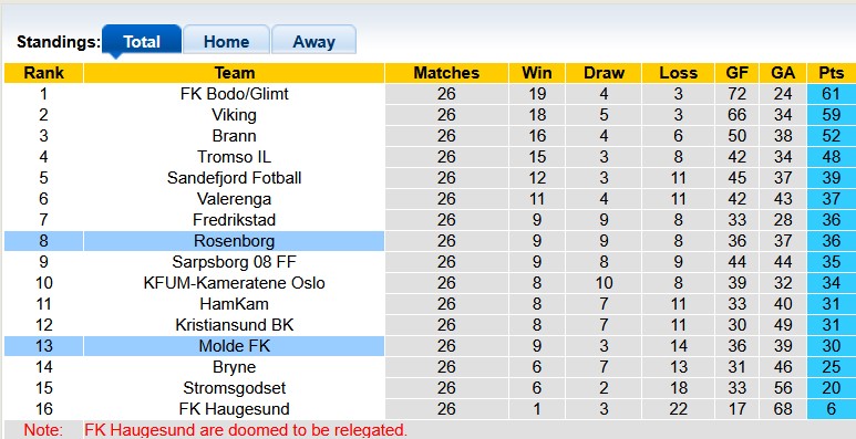 Nhận định, soi kèo Molde vs Rosenborg, 0h00 ngày 2/11: Cân bằng - Ảnh 4