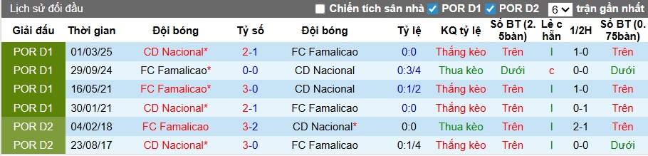 Nhận định, soi kèo Nacional vs Famalicao, 22h30 ngày 1/11: Cầm chân nhau - Ảnh 2