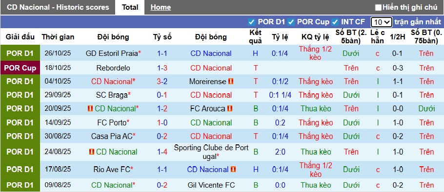 Nhận định, soi kèo Nacional vs Famalicao, 22h30 ngày 1/11: Cầm chân nhau - Ảnh 4