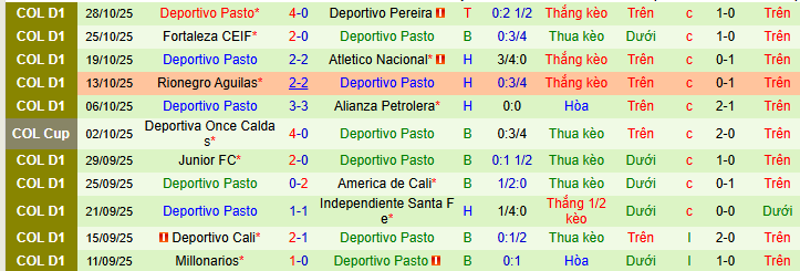 Nhận định, soi kèo Once Caldas vs Deportivo Pasto - Ảnh 2