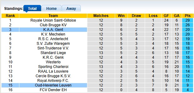 Nhận định, soi kèo Oud-Heverlee Leuven vs Gent, 22h00 ngày 2/11 - Ảnh 4