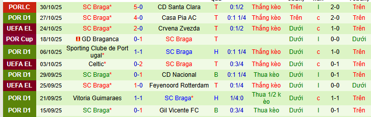 Nhận định, soi kèo Porto vs Braga - Ảnh 2