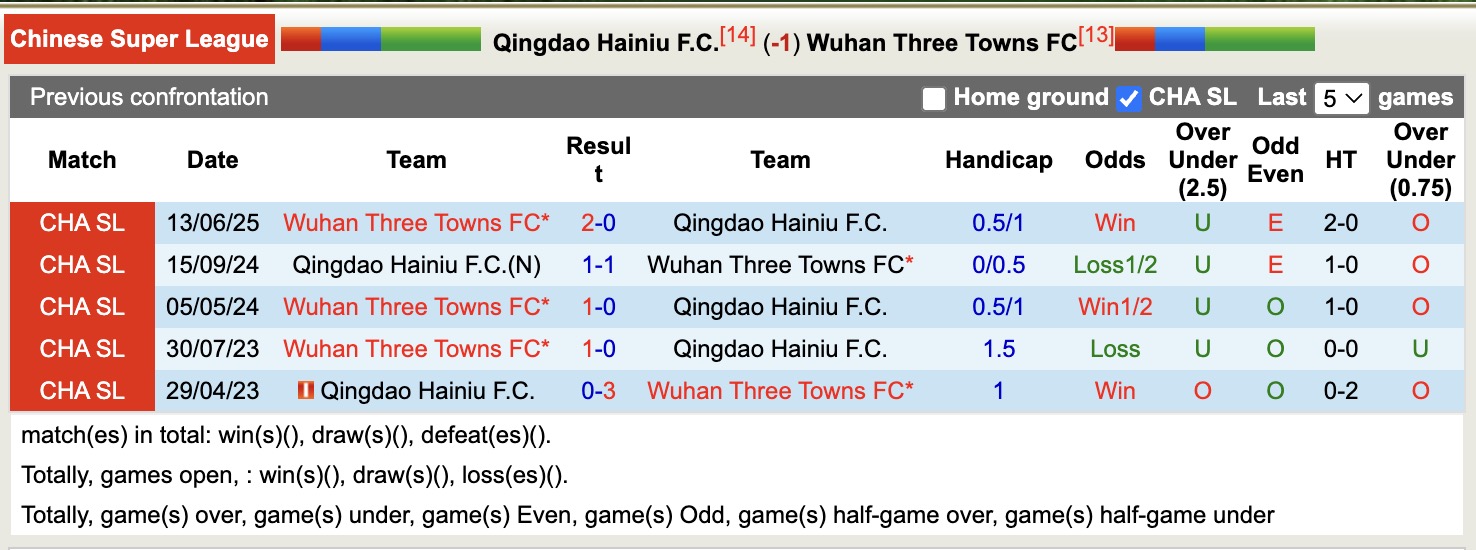 Nhận định, soi kèo Qingdao Hainiu vs Wuhan Three Towns, 14h30 ngày 2/11: Những người khốn khổ - Ảnh 4
