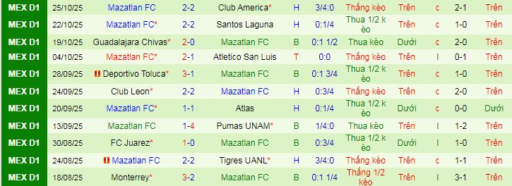Nhận định, soi kèo Queretaro vs Mazatlan - Ảnh 3
