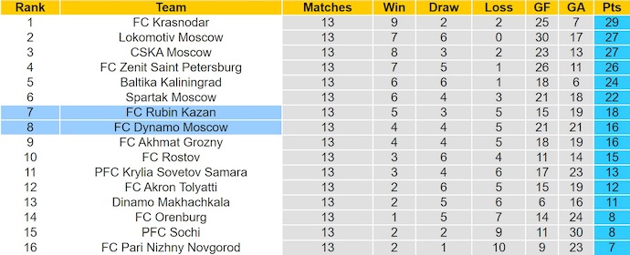 Nhận định, soi kèo Rubin Kazan vs Dynamo Moscow, 21h45 ngày 1/11: Chủ nhà tự tin - Ảnh 5