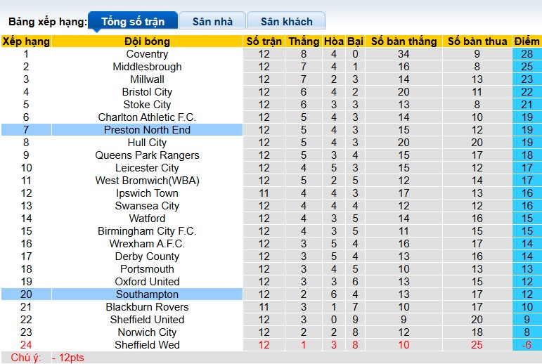 Nhận định, soi kèo Southampton vs Preston, 22h00 ngày 1/11: Vị khách khó tính - Ảnh 1