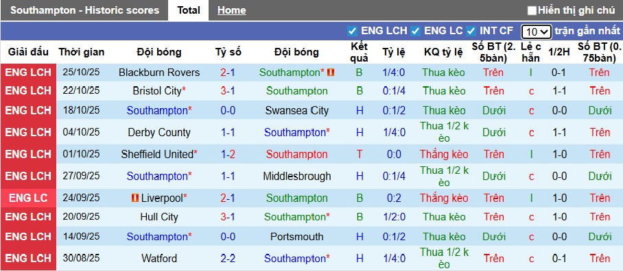 Nhận định, soi kèo Southampton vs Preston, 22h00 ngày 1/11: Vị khách khó tính - Ảnh 4