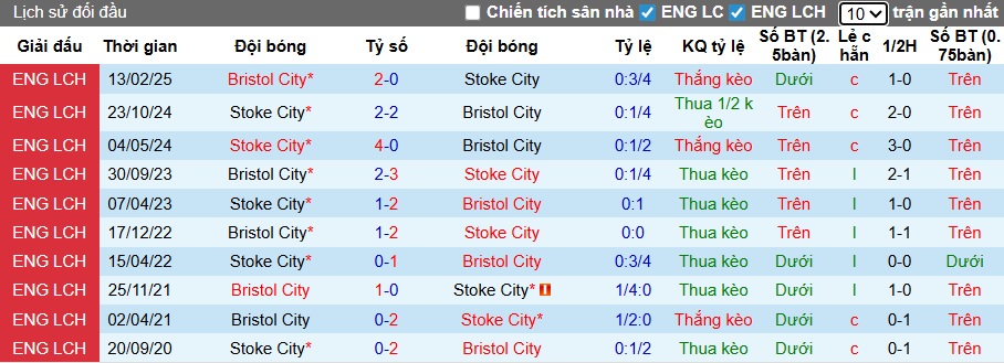 Nhận định, soi kèo Stoke vs Bristol City, 22h00 ngày 1/11: Chia điểm! - Ảnh 2
