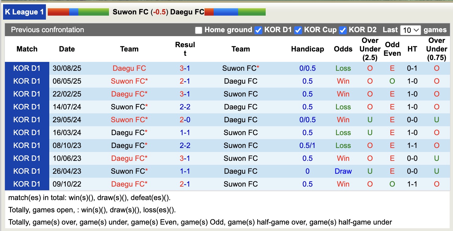 Nhận định, soi kèo Suwon vs Daegu, 14h30 ngày 2/11: Trụ hạng căng thẳng - Ảnh 4