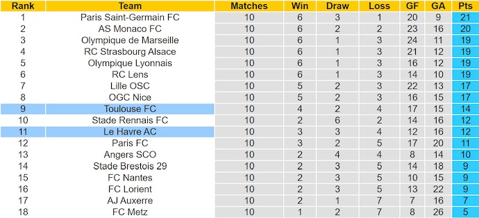 Nhận định, soi kèo Toulouse vs Le Havre, 23h15 ngày 2/11: Phong độ đang lên - Ảnh 5