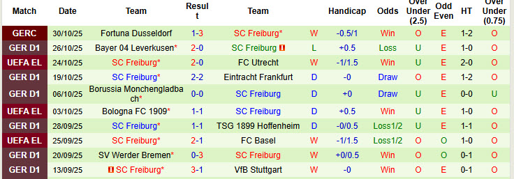 Nhận định, soi kèo Union Berlin vs Freiburg, 21h30 ngày 1/11: Cân tài cân sức - Ảnh 3