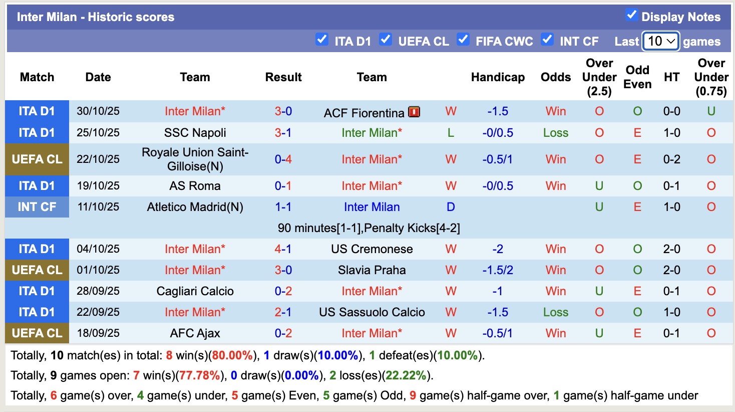 Siêu máy tính dự đoán Hellas Verona vs Inter Milan, 18h30 ngày 2/11 - Ảnh 3