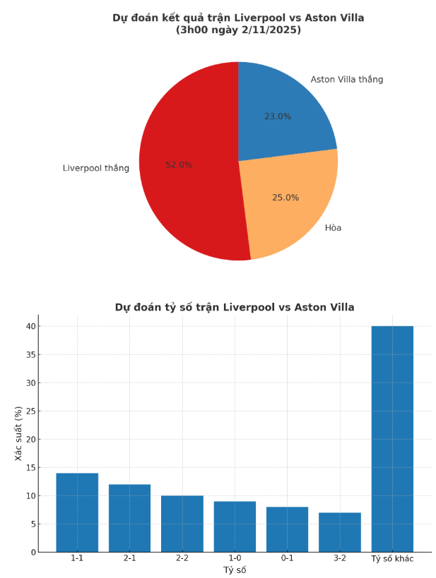 Siêu máy tính dự đoán Liverpool vs Aston Villa, 3h00 ngày 2/11 - Ảnh 1