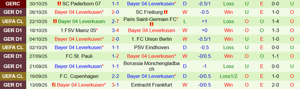 Soi kèo góc Bayern Munich vs Leverkusen, 00h30 ngày 02/11 - Ảnh 2