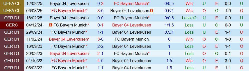 Soi kèo góc Bayern Munich vs Leverkusen, 00h30 ngày 02/11 - Ảnh 3