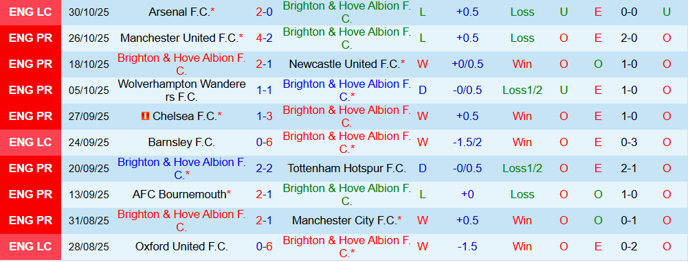 Soi kèo góc Brighton vs Leeds United, 22h00 ngày 01/11 - Ảnh 1