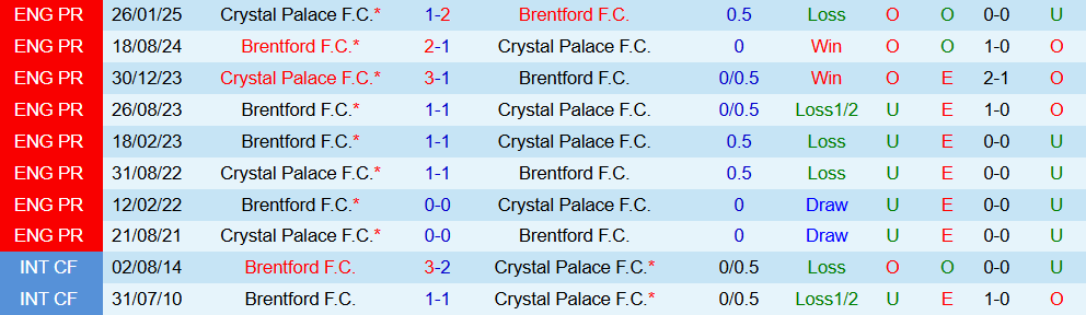 Soi kèo góc Crystal Palace vs Brentford, 22h00 ngày 01/11 - Ảnh 3