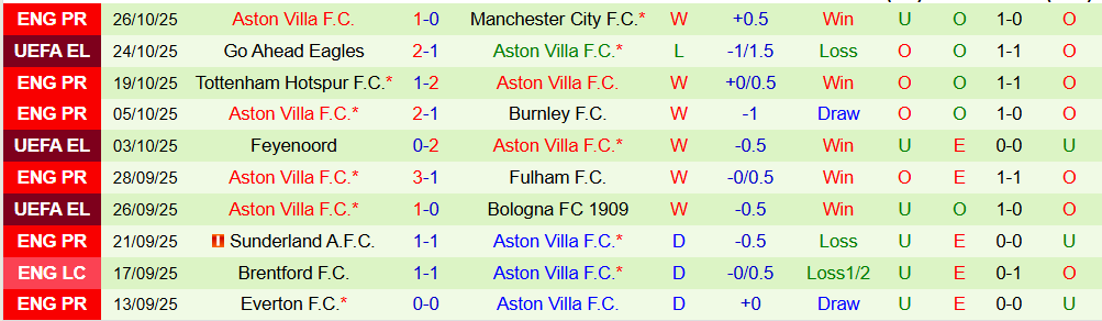 Soi kèo góc Liverpool vs Aston Villa, 03h00 ngày 02/11 - Ảnh 2
