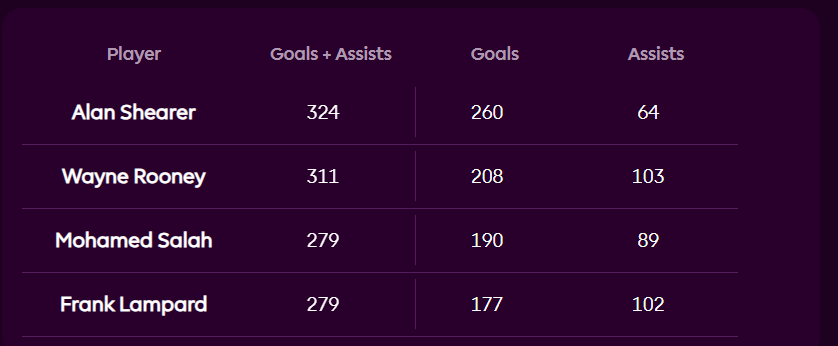 Gi&uacute;p Liverpool đứt chuỗi thua, Salah c&acirc;n bằng th&agrave;nh t&iacute;ch của Rooney - Ảnh 1