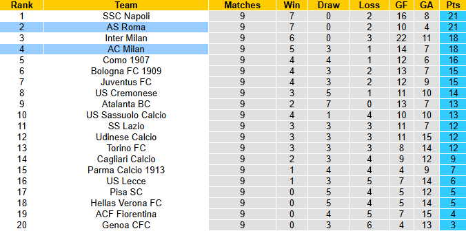 Nhận định, soi kèo AC Milan vs AS Roma, 2h45 ngày 3/11: Kịch chiến - Ảnh 5